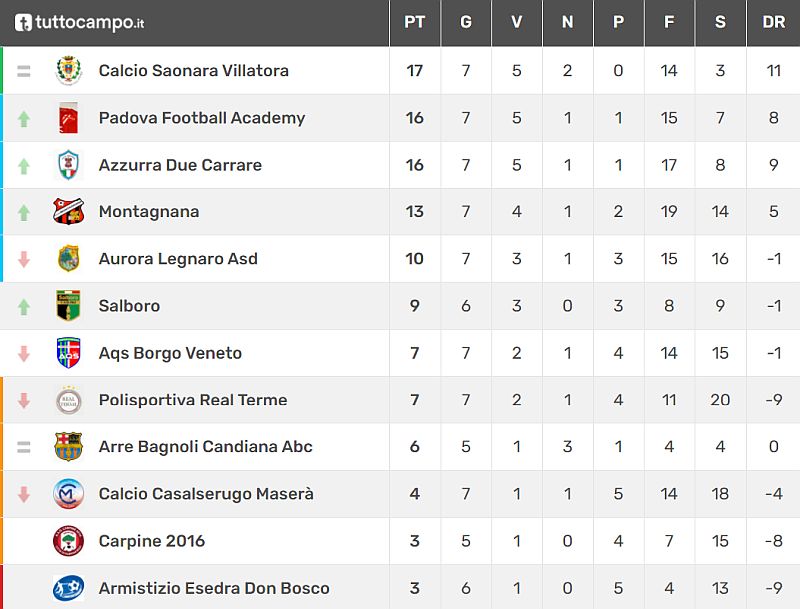 Fase 2 Padova Classifica 7^ giornata Allievi Provinciali U17 Girone B Stagione Sportiva 2021-2022 Calcio Armistizio Esedra don Bosco Padova